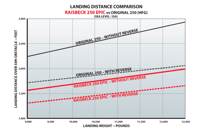 Raisbeck chart