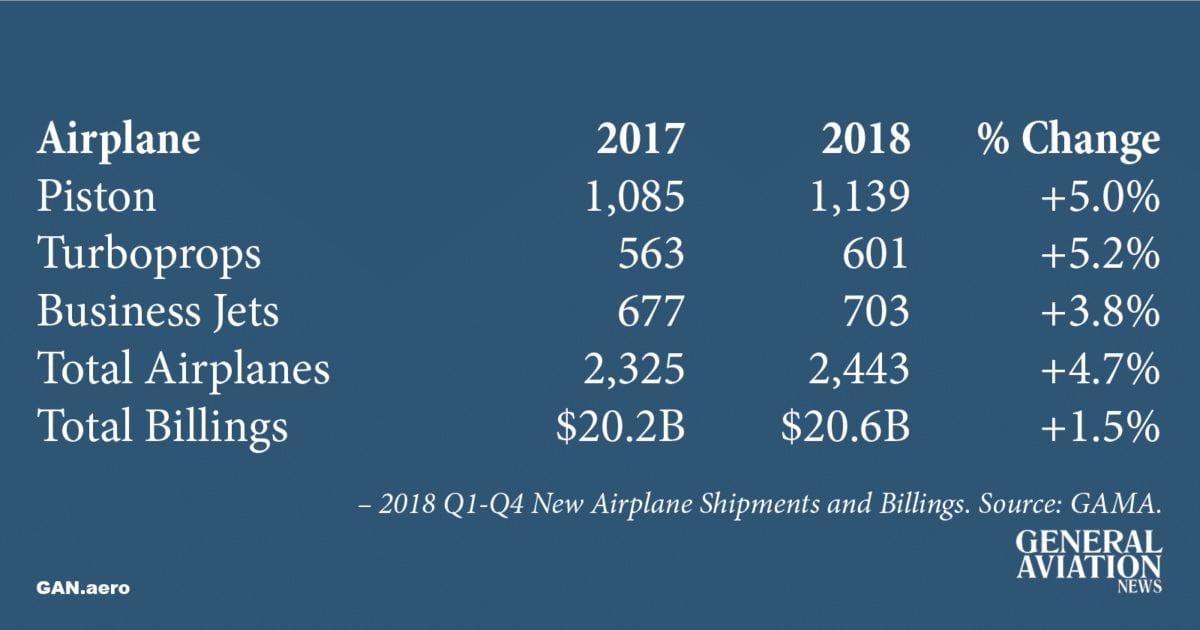 GAMA New Aircraft Shipments 2018