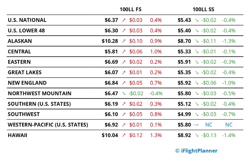Average avgas fuel prices, January 2026. Source: iFlightplanner (100LL only)