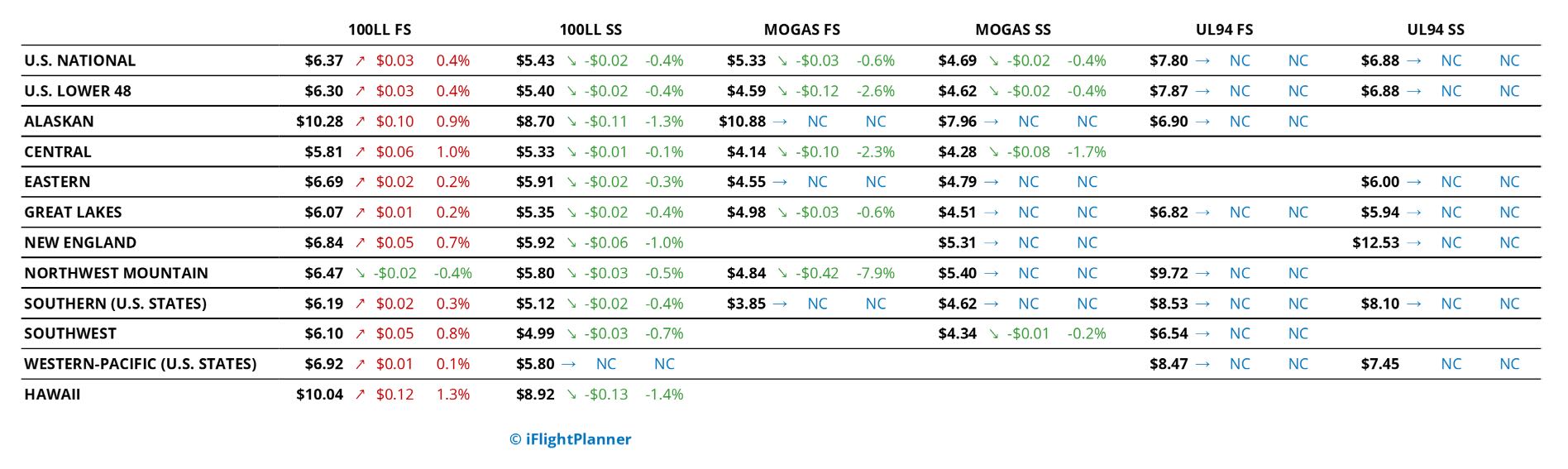 Average avgas fuel prices, January 2026. Source: iFlightplanner (no Jet A)