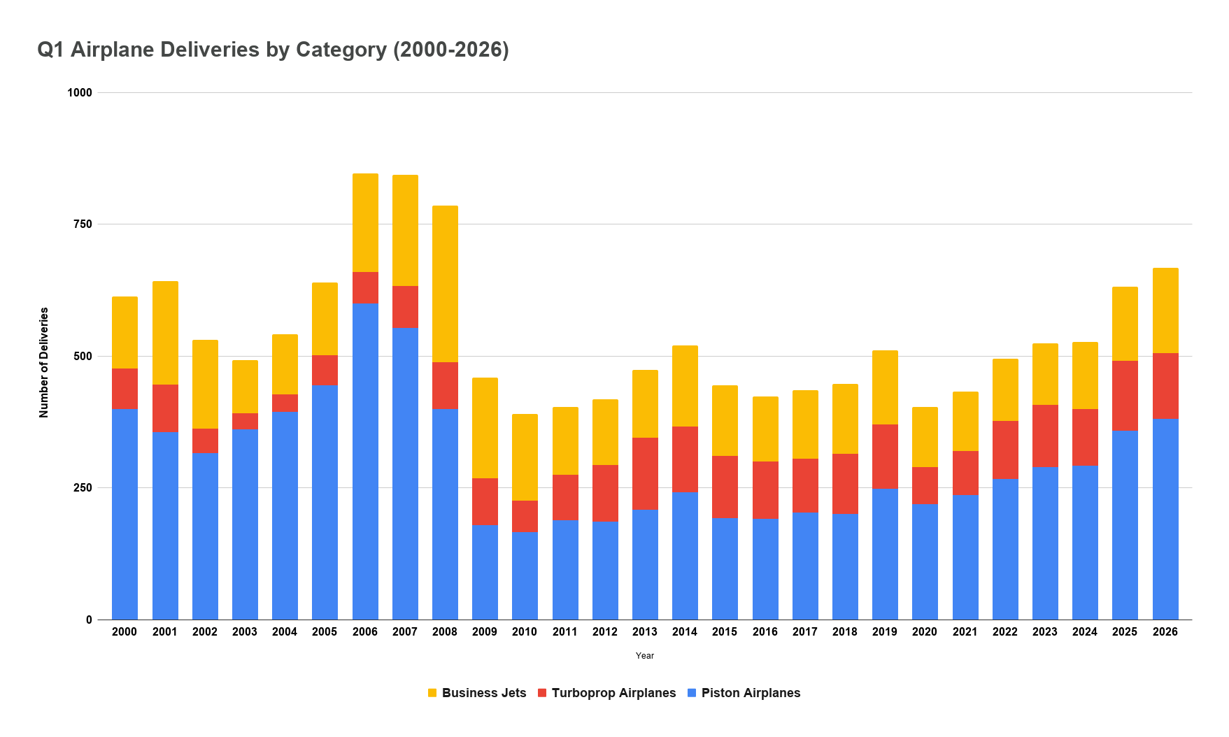 Line and bar chart tracking general aviation airplane deliveries by category from 2000 to 2026