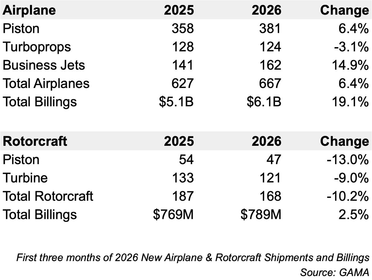 GAMA Q1 2026 aircraft shipment and billing report summary chart