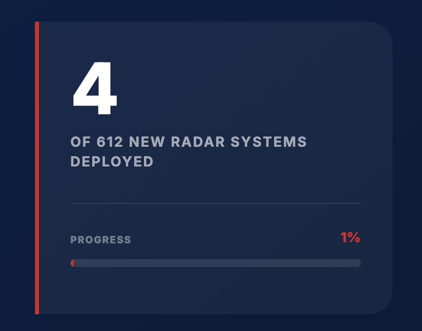 FAA Modern Skies website dashboard tracking radar system deployment progress.