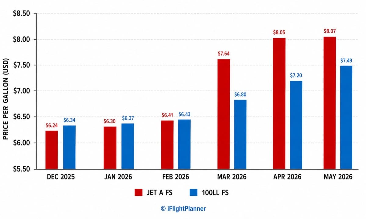 Line chart showing six-month U.S. aviation fuel price trends for Jet A and 100LL from December 2025 to May 2026.