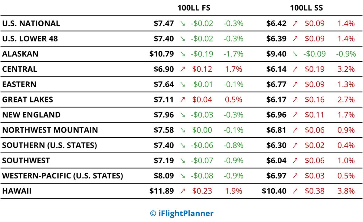 Chart showing U.S. 100LL avgas self-service and full-service aviation fuel price trends for June 2026.