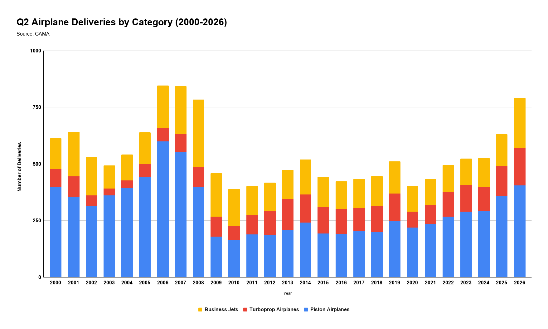 Airplane Deliveries. Q2. 2000-2026.